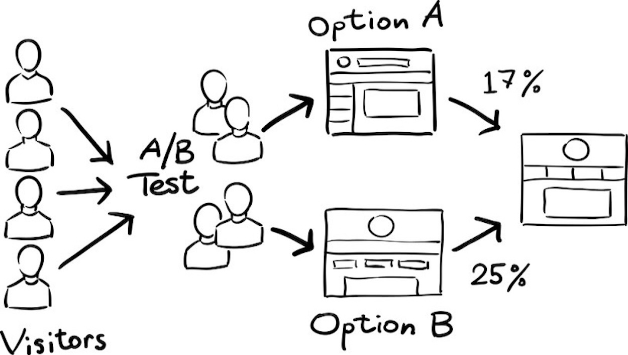 AB Testing